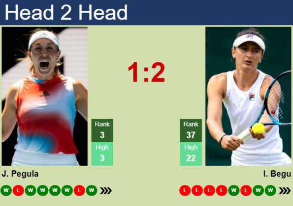 H2H Prediction Of Jessica Pegula Vs Irina Camelia Begu In Charleston