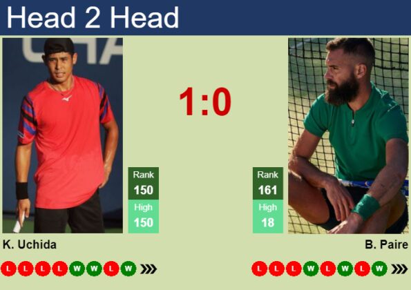 H2H Prediction Of Kaichi Uchida Vs Benoit Paire In Madrid With Odds