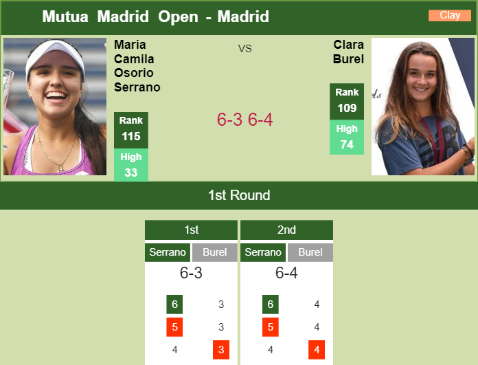 Maria Camila Osorio Serrano Tops Burel In The St Round To Collide Vs