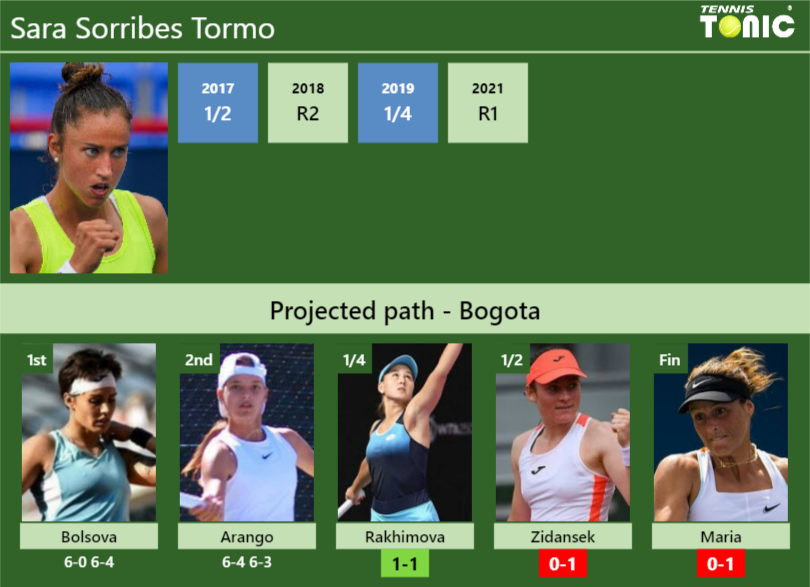 Updated Qf Prediction H H Of Sara Sorribes Tormo S Draw Vs