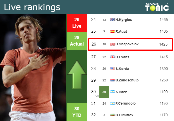 Live Rankings Shapovalov Improves His Position Prior To Playing