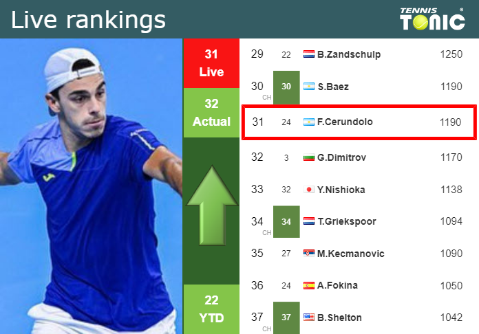 LIVE RANKINGS Cerundolo Improves His Ranking Right Before Playing Ruud