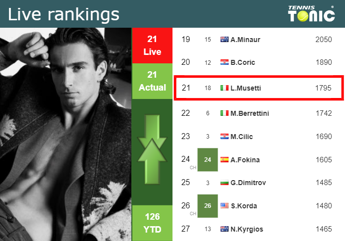 Live Rankings Musetti S Rankings Just Before Taking On Gaston In