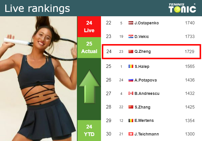 Live Rankings Zheng Improves Her Ranking Just Before Competing Against