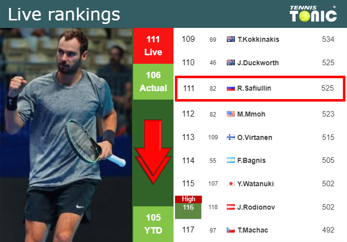 LIVE RANKINGS Safiullin Loses Positions Before Playing Djere In Banja