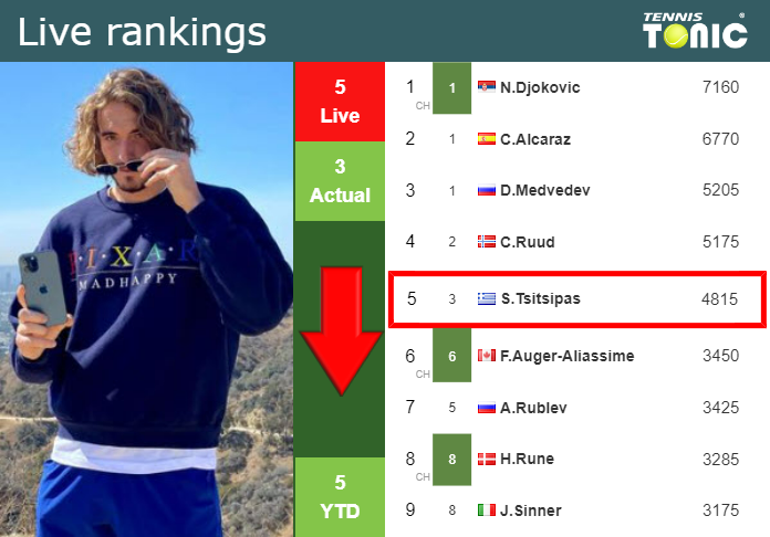 Live Rankings Tsitsipas Loses Positions Before Squaring Off With Bonzi