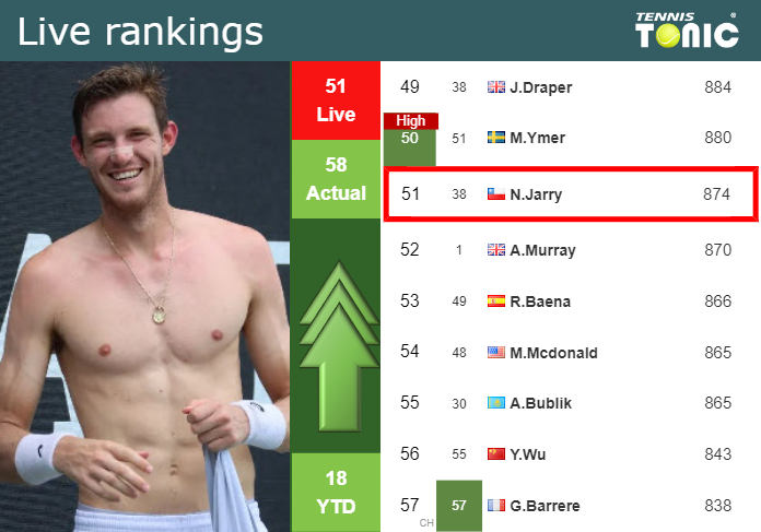 Live Rankings Jarry Improves His Rank Ahead Of Squaring Off With