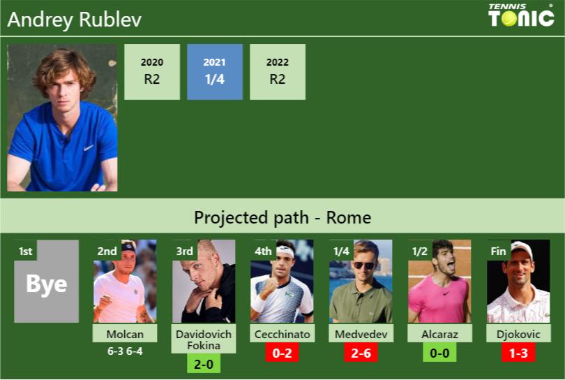 UPDATED R3 Prediction H2H Of Andrey Rublev S Draw Vs Davidovich