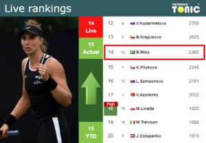 Live Rankings Haddad Maia Improves Her Ranking Just Before Playing