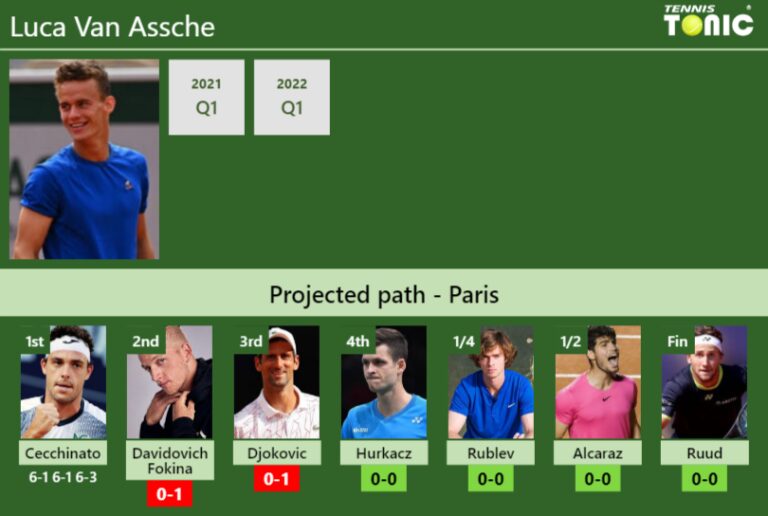 UPDATED R2 Prediction H2H Of Luca Van Assche S Draw Vs Davidovich