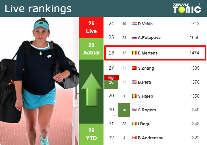 Live Rankings Mertens Improves Her Position Right Before Fighting