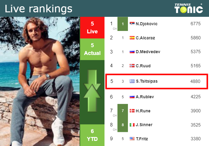 Live Rankings Tsitsipas S Rankings Right Before Squaring Off With Baez