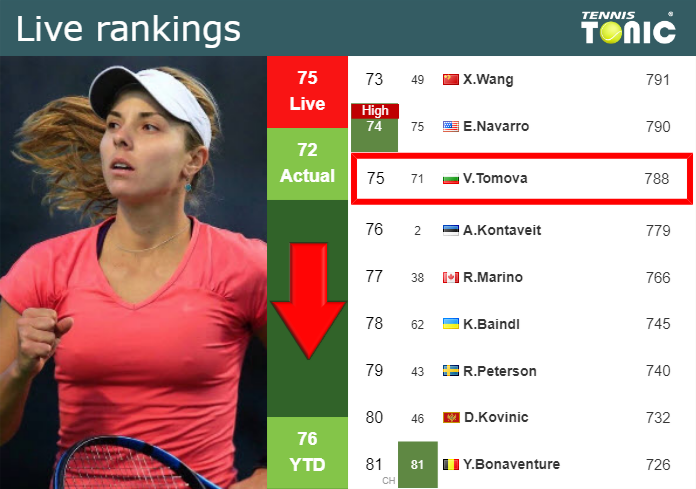 LIVE RANKINGS Tomova Falls Down Right Before Fighting Against