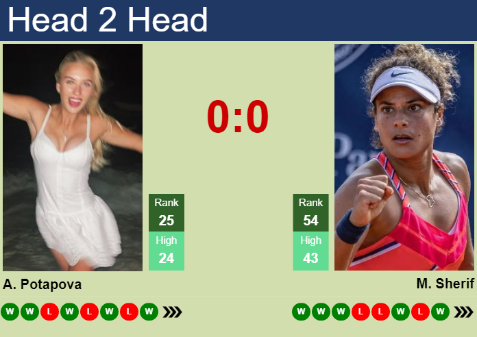 H2H Prediction Of Anastasia Potapova Vs Mayar Sherif At The French