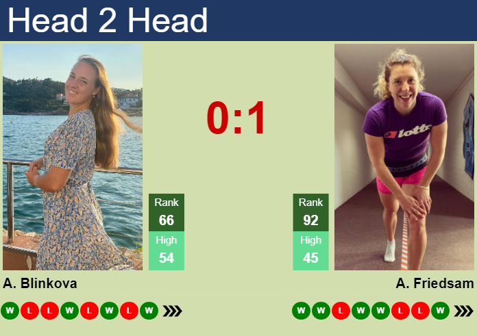 H2H Prediction Of Anna Blinkova Vs Anna Lena Friedsam In Strasbourg