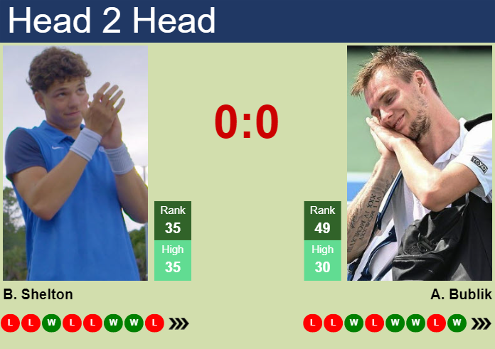 H2H Prediction Of Ben Shelton Vs Alexander Bublik In Rome With Odds