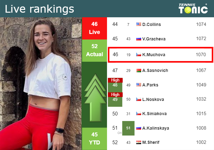 LIVE RANKINGS Muchova Improves Her Position Just Before Squaring Off