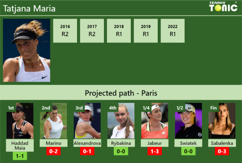 FRENCH OPEN DRAW Tatjana Maria S Prediction With Haddad Maia Next H2H