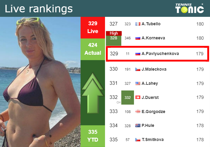 Live Rankings Pavlyuchenkova Improves Her Position Right Before Facing