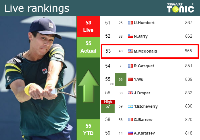 LIVE RANKINGS Mcdonald Improves His Ranking Prior To Playing