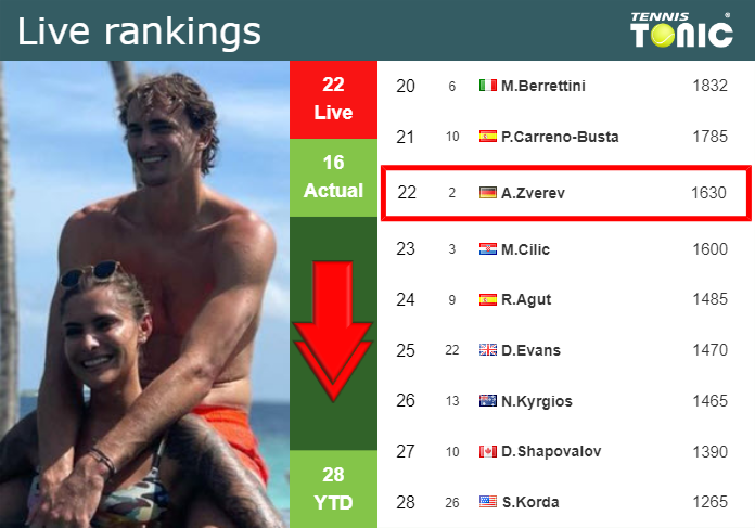 Live Rankings Zverev Loses Positions Ahead Of Competing Against