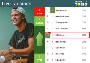 Live Rankings Rune Reaches A New Career High Just Before Playing