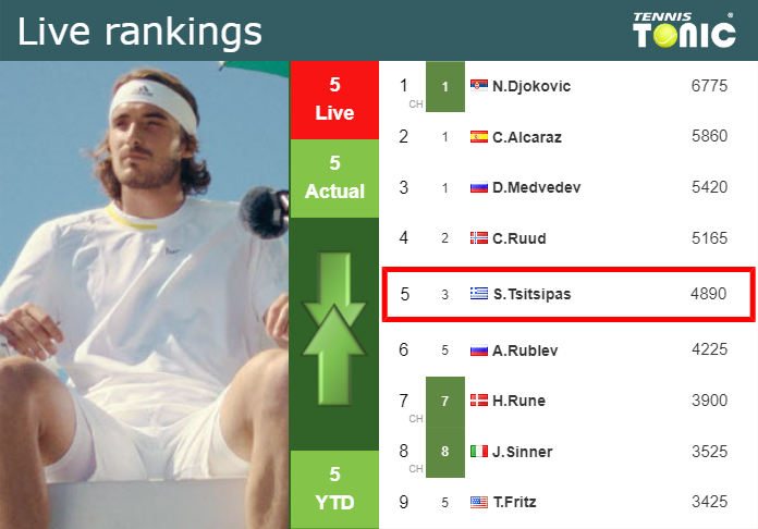 Live Rankings Tsitsipas S Rankings Right Before Squaring Off With