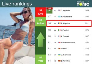 LIVE RANKINGS Bogdan Betters Her Position Right Before Playing Hibino