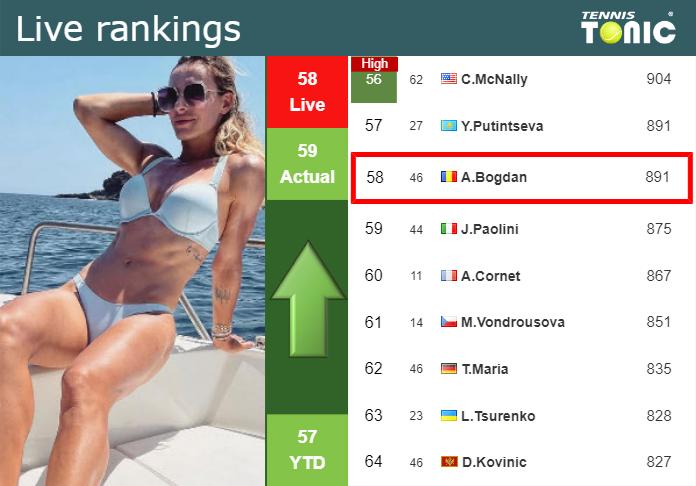 Live Rankings Bogdan Betters Her Position Right Before Playing Hibino