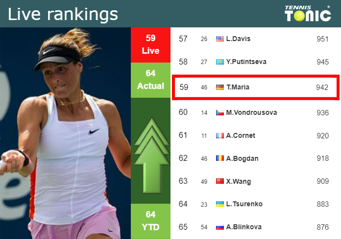 LIVE RANKINGS Maria Improves Her Ranking Ahead Of Taking On Bronzetti