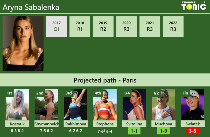 Updated Qf Prediction H H Of Aryna Sabalenkas Draw Vs Svitolina