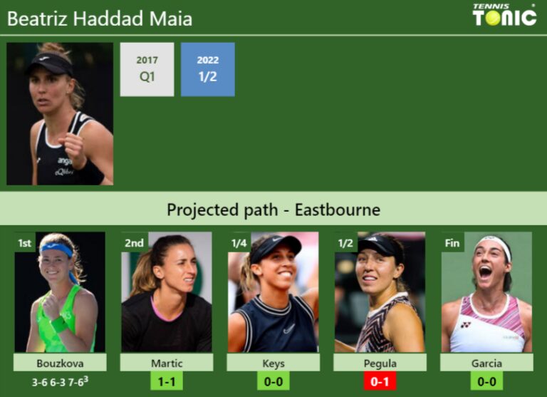 UPDATED R2 Prediction H2H Of Beatriz Haddad Maia S Draw Vs Martic