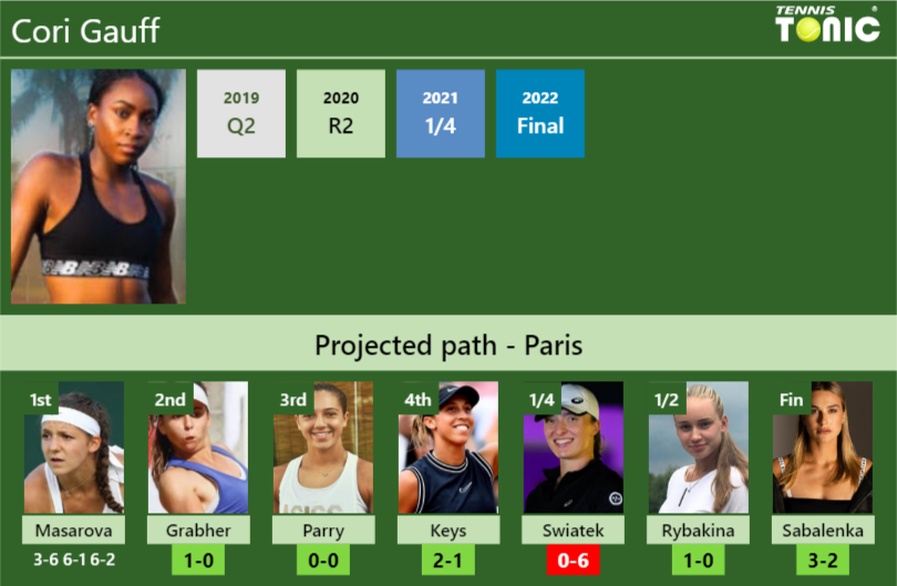 UPDATED R2 Prediction H2H Of Cori Gauff S Draw Vs Grabher Parry