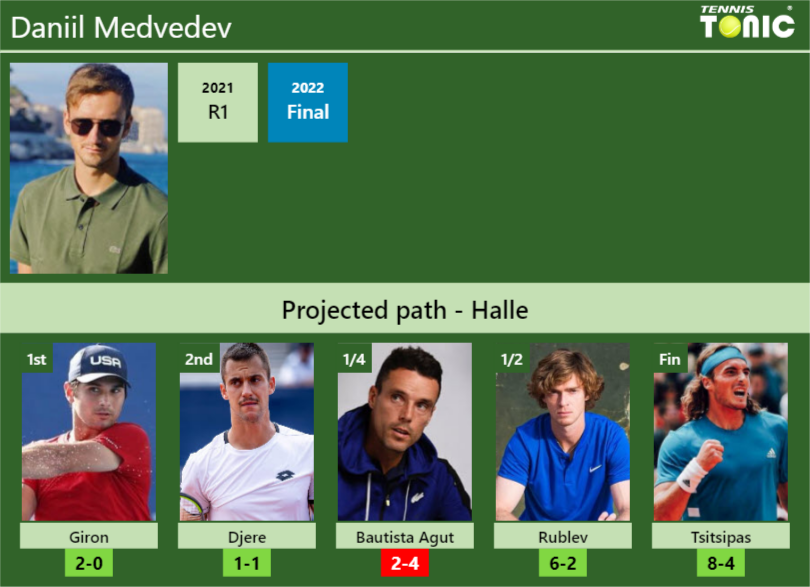 HALLE DRAW Daniil Medvedev S Prediction With Giron Next H2H And