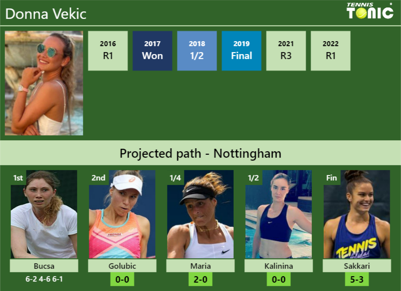 Updated R Prediction H H Of Donna Vekic S Draw Vs Golubic Maria