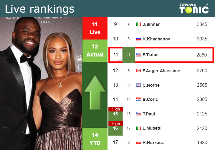 Live Rankings Tiafoe Improves His Position Prior To Facing Musetti In