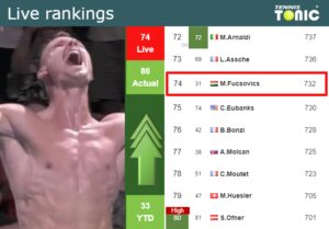 LIVE RANKINGS Fucsovics Improves His Rank Right Before Playing Fritz