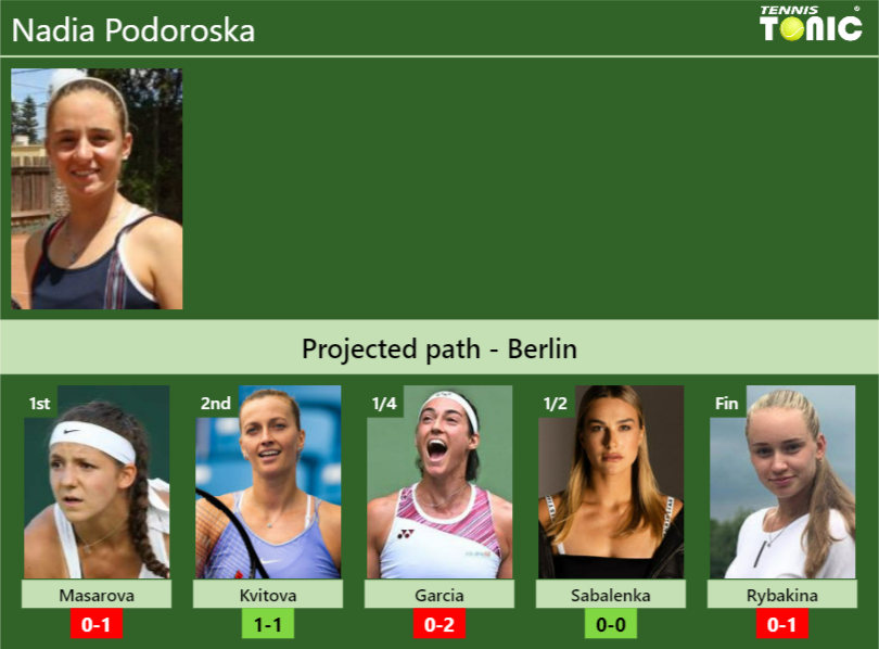 Berlin Draw Nadia Podoroska S Prediction With Masarova Next H H And