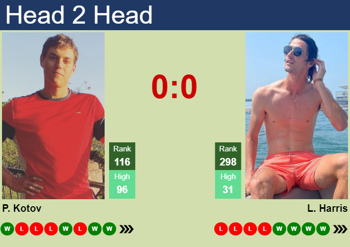 H H Prediction Of Pavel Kotov Vs Lloyd Harris In Mallorca With Odds