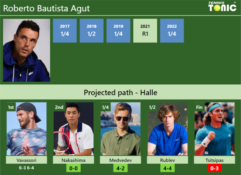 Updated R Prediction H H Of Roberto Bautista Agut S Draw Vs