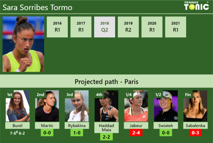 Updated R Prediction H H Of Sara Sorribes Tormo S Draw Vs Martic