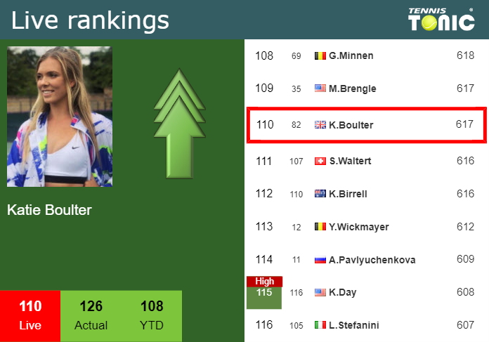 Live Rankings Boulter Improves Her Rank Right Before Squaring Off With