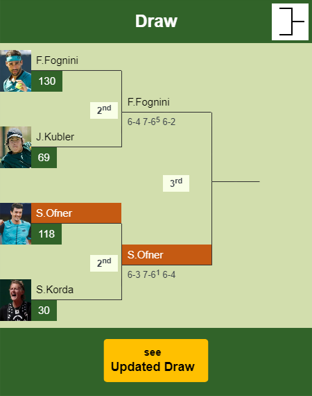 Sebastian Ofner Shocks Korda In The Nd Round To Set Up A Battle Vs