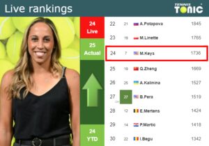 LIVE RANKINGS Keys Improves Her Ranking Prior To Facing Martic In