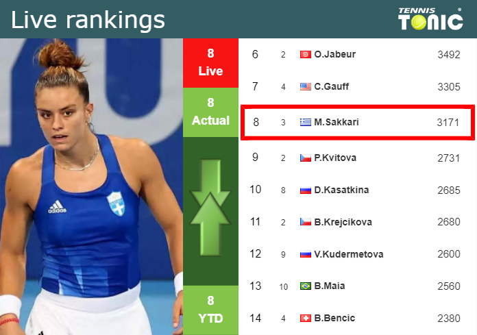 Live Rankings Sakkari S Rankings Just Before Fighting Against