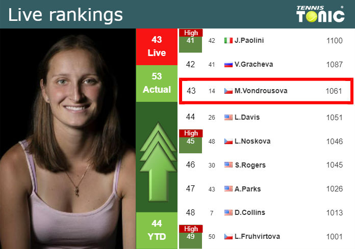 Live Rankings Vondrousova Improves Her Rank Ahead Of Facing Niemeier