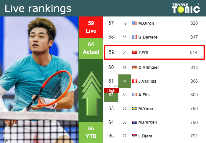 Live Rankings Wu Improves His Ranking Just Before Facing Fucsovics In