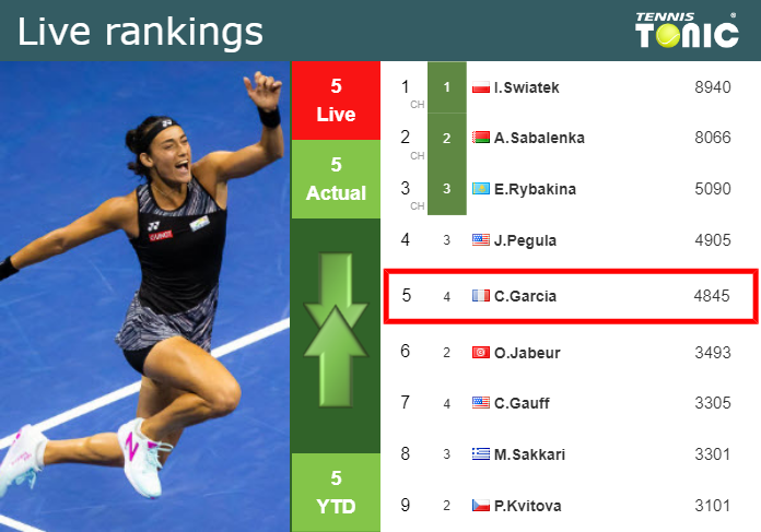 LIVE RANKINGS Garcia S Rankings Before Taking On Brengle In Eastbourne