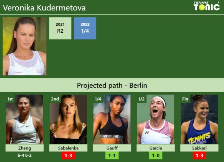 UPDATED R2 Prediction H2H Of Veronika Kudermetova S Draw Vs