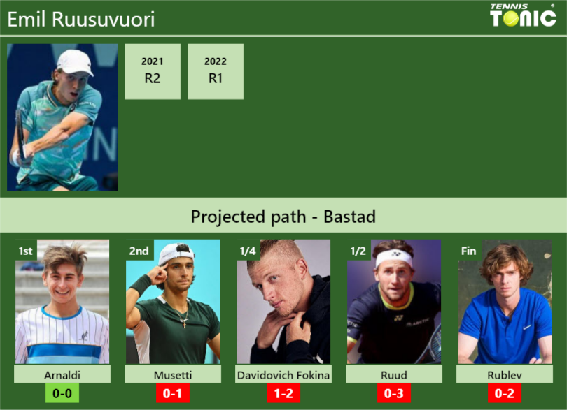 Bastad Draw Emil Ruusuvuori S Prediction With Arnaldi Next H H And